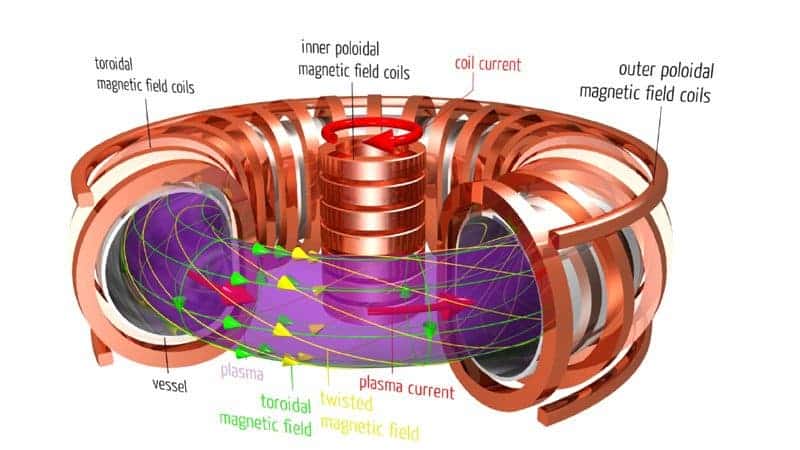 The U.S. plans to build the most advanced fusion reactor ever