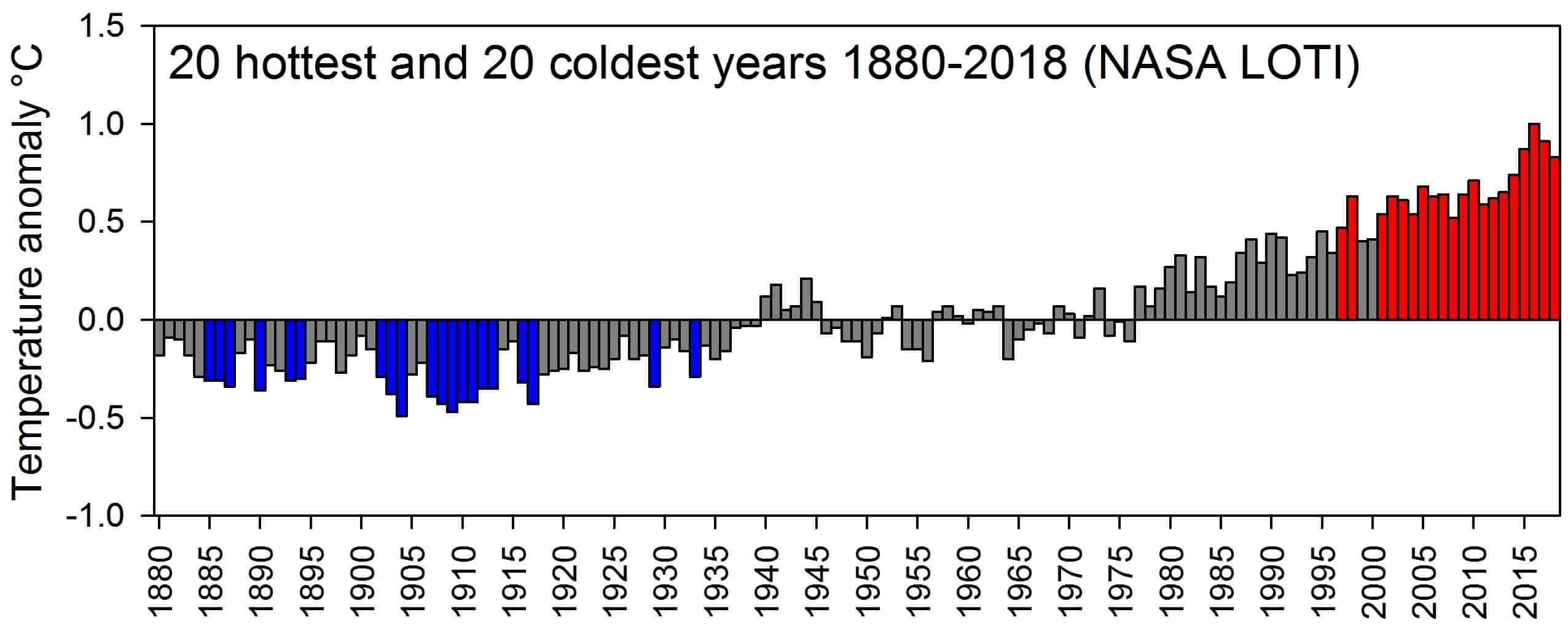 The hottest 5 years on record 2016, 2015, 2017, 2018, and 2014