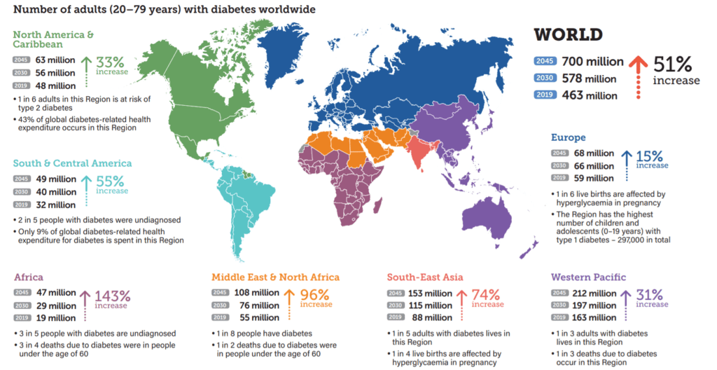 Diabetes rising worldwide one in 11 adults affected