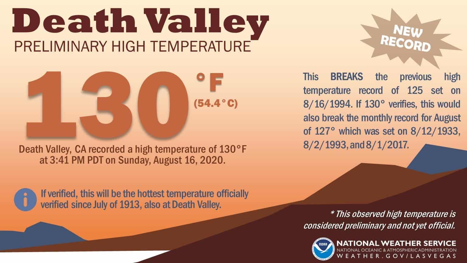 Temperatures in Death Valley hit 130 degrees, possibly the highest