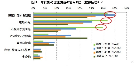 20～30代の若手ビジネスパーソン、健康3原則“睡眠・運動・食事”で悩み顕著に｜「マイナビウーマン」