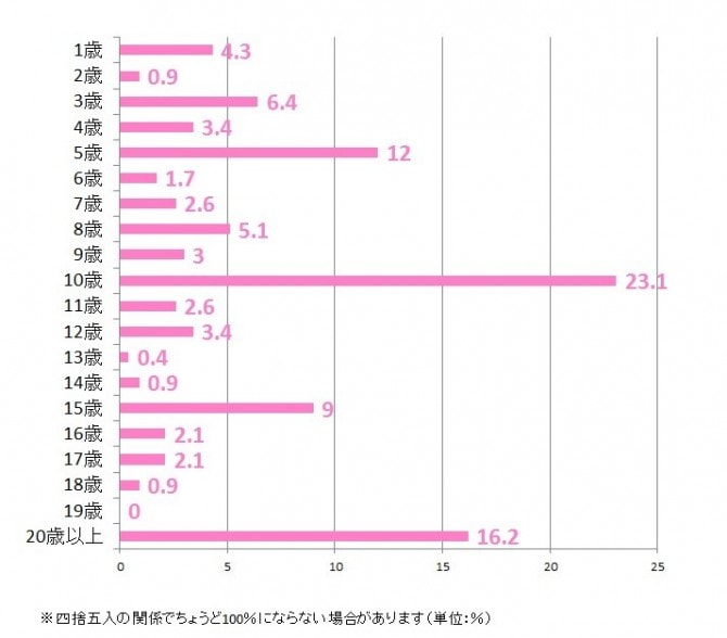 年上彼女、年下彼女、何歳差までならデート出来る？10歳？「歳の差カップル診断」＜男性編＞ | Mirrorz(ミラーズ) 無料の心理テスト・診断・占い 年の差は何歳までOk？ うまくいく年の差と理由を解説｜「マイナビウーマン」