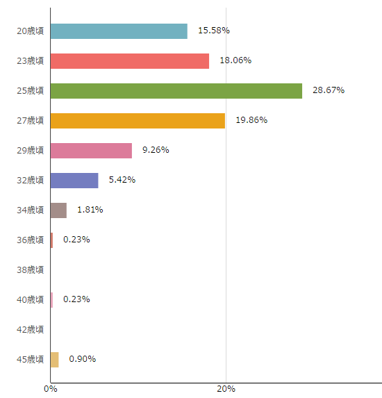 結婚相手に選ぶ条件とは？」恋愛意識調査結果 | お見合い・婚活なら結婚相談所ノッツェ. 専門家監修】結婚ラッシュは何歳でくる？ 周囲のラッシュに焦りは禁物！（2ページ目）｜「マイナビウーマン」