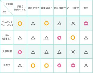 手っ取り早く痩せる！4つの裏技紹介｜食事の摂り方変えるだけ。我慢なしダイエット | Readcare（リドケア） プロに聞いた】ダイエット手法を徹底比較！ 実際、手っ取り早く痩せるには何がいいの？｜「マイナビウーマン」