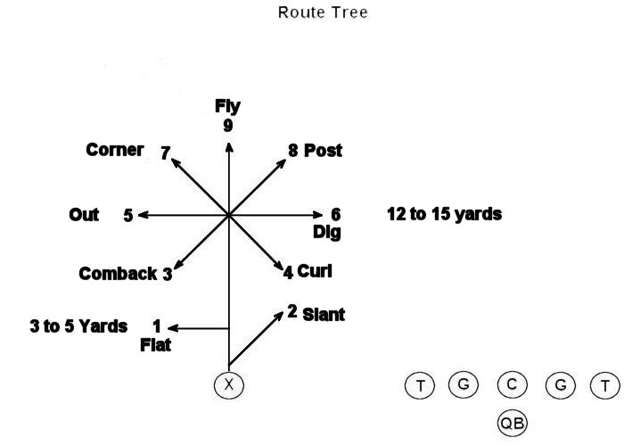 Football 101 The Receiver Route Tree. Blogging The Boys