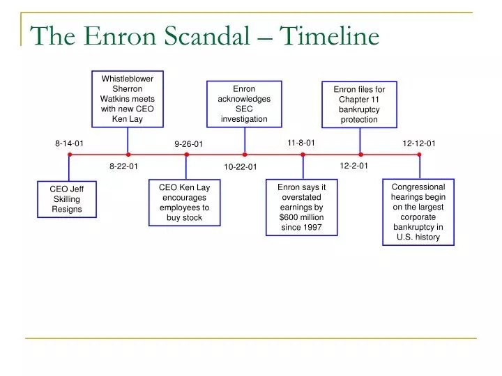 Watergate Scandal Timeline