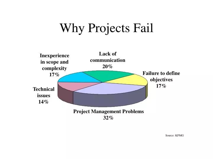 PPT Why Projects Fail PowerPoint Presentation, free download ID659525