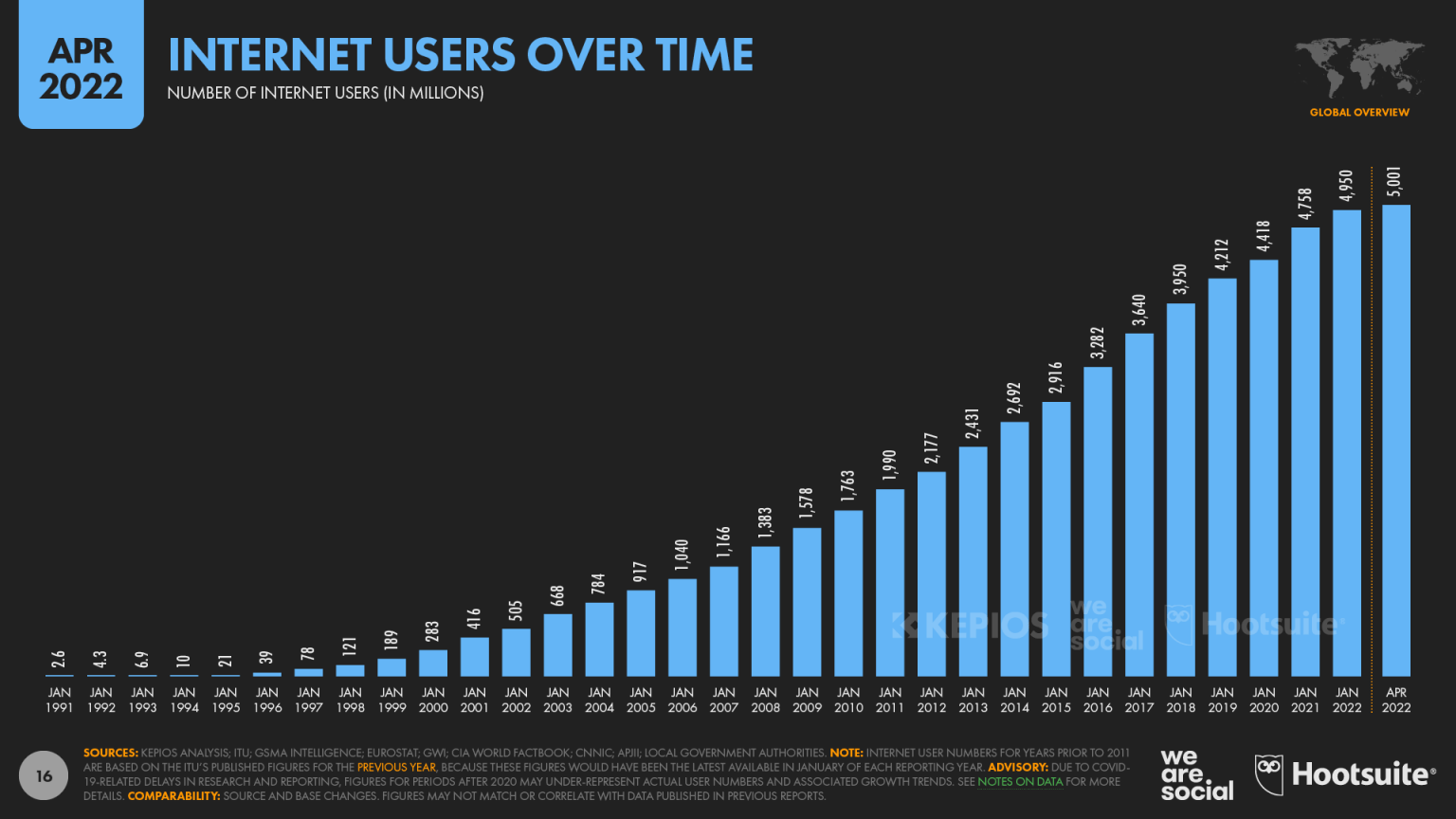 More than 5 billion people now use the