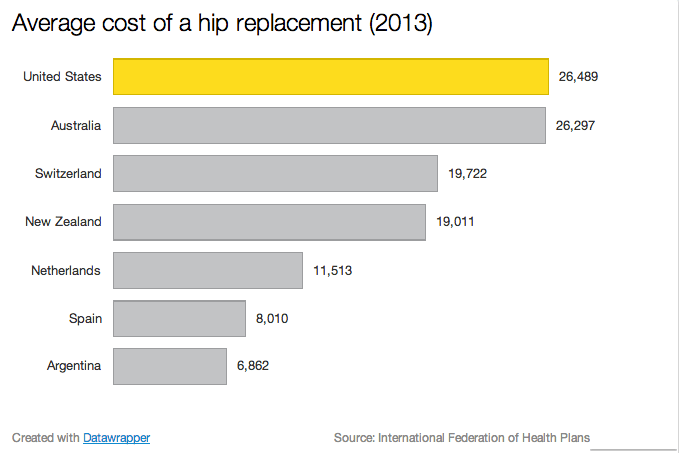 A hip replacement in the US was three times as expensive as one in
