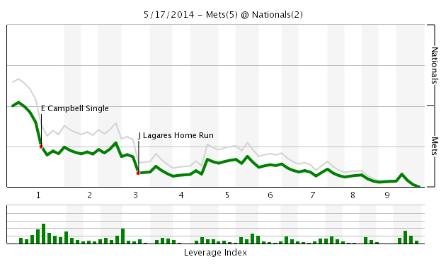 Mets vs Nationals Recap Lagares supports Colon with bat and glove as