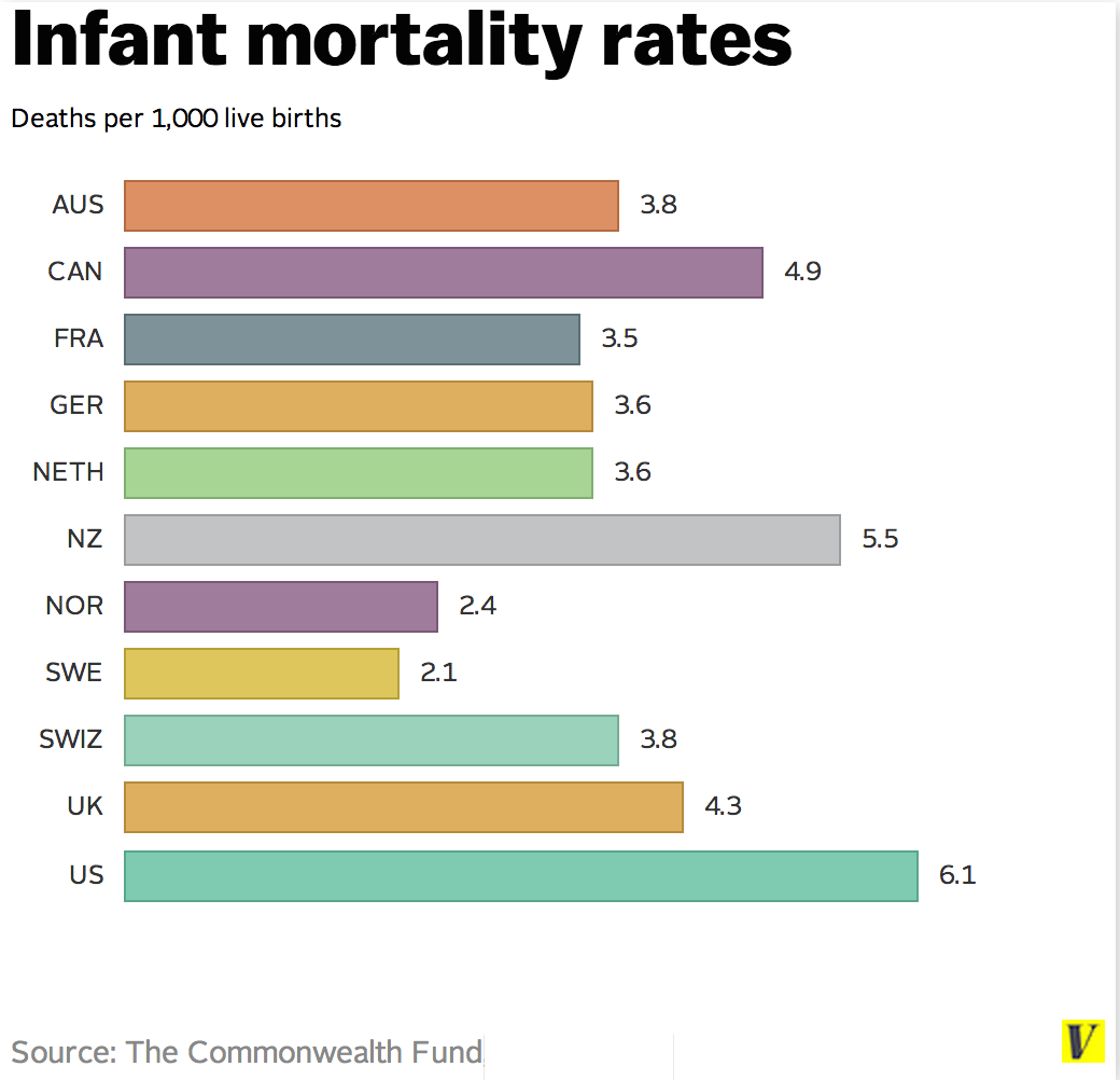 Five ways the American health care system is literally the worst Vox
