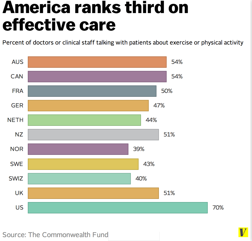 Five ways the American health care system is literally the