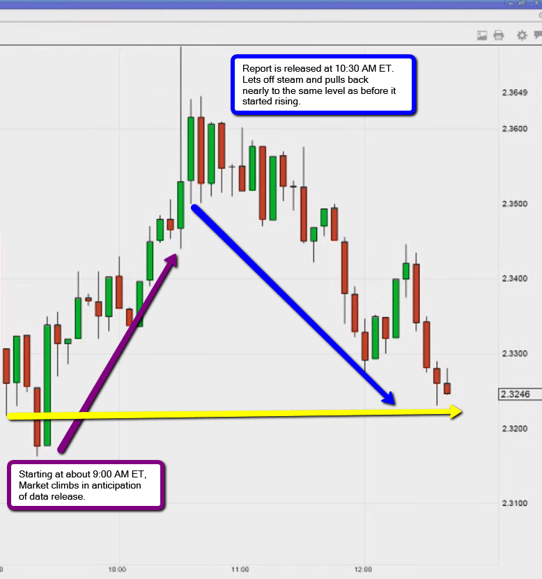 Gas Line T Is Gas Prices Going Up Or Down