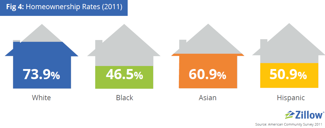 A House Divided How Race Colors the Path to Homeownership Zillow