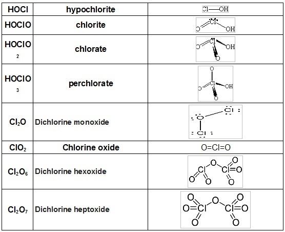 Oxoacids of Halogens Definition, Concepts, Videos, Uses & Examples