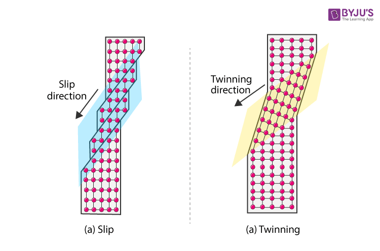 Plastic Deformation - Theory Of Plastic Deformation