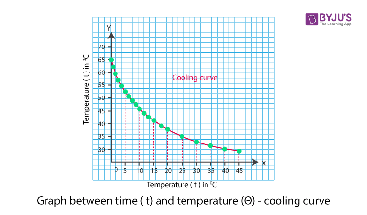 To Study The Relationship Between The Temperature Of A Hot Body And Time By Plotting Cooling Curve