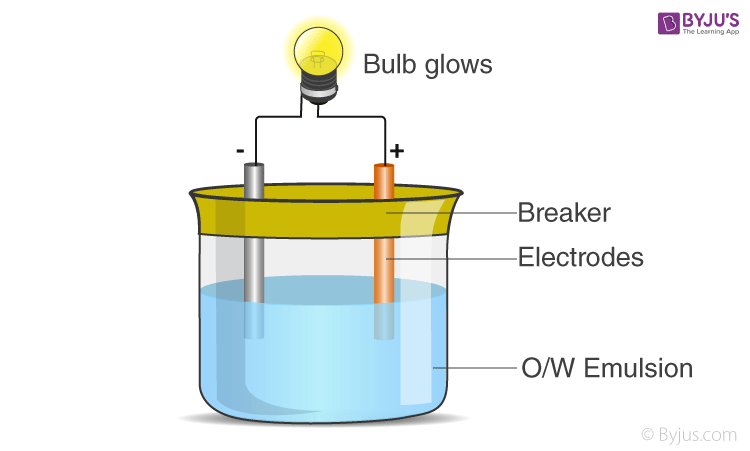 Emulsion Meaning, Types of Emulsion, Properties, Examples