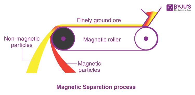 Methods of Separation Learn Various Separation Techniques With Examples