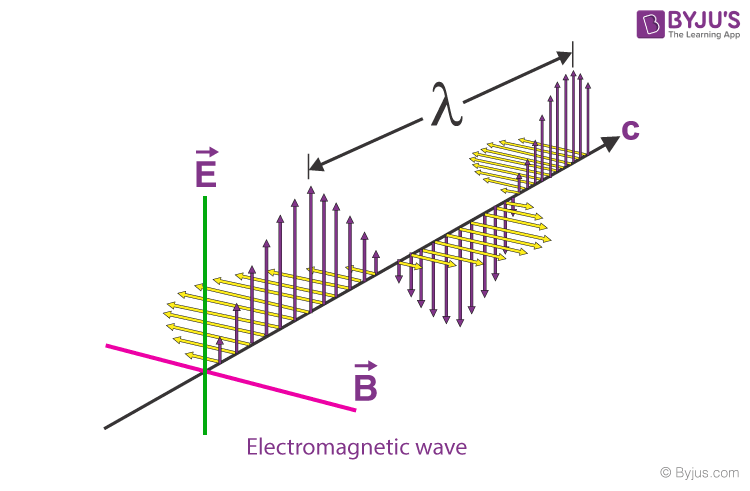 Wave Types of Waves, Properties of Waves & Application of Waves BYJU'S