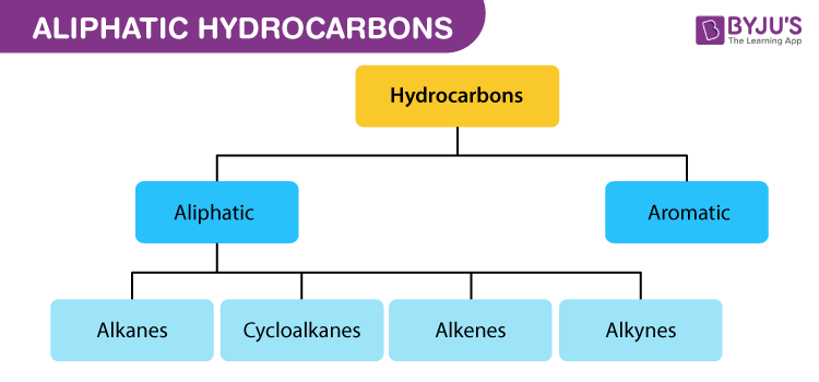Aliphatic Hydrocarbons Alkanes, Alkenes and Alkynes with Videos