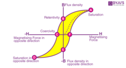 Hysteresis - Definition, Meaning, Hysteresis Loop, Loss, Curve