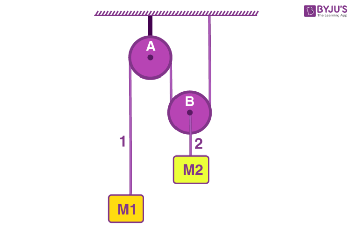 Pulley Problems and Constraint Equation Physics Pulley Problems