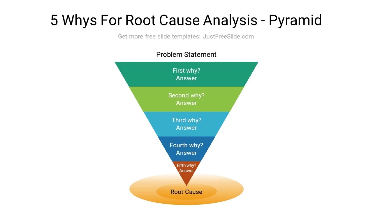 Root Cause Analysis 5 Whys PPT (6 Slides) and Google Slides Template Root Cause Analysis 5 Whys PPT (6 Slides) and Google Slides Template