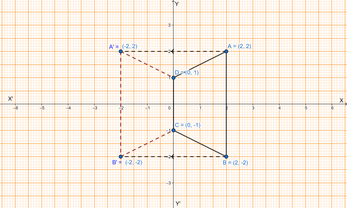 Use graph paper for this question (take 2cm = 1 unit along KnowledgeBoat