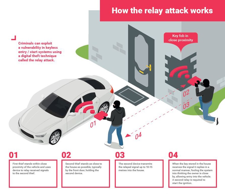 Keyless car theft What is a relay attack, how can you prevent it, and