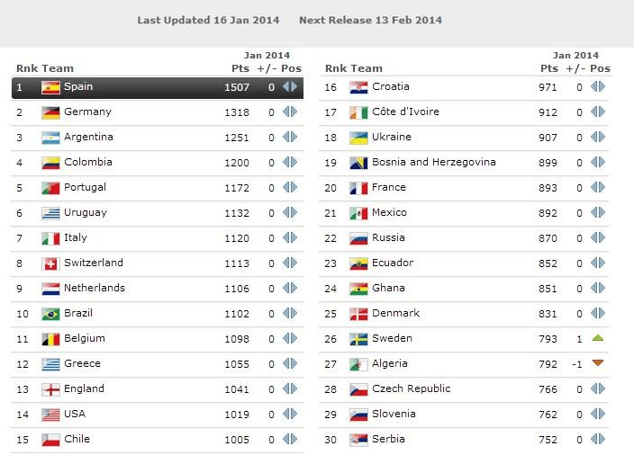 FIFA World Ranking National teams