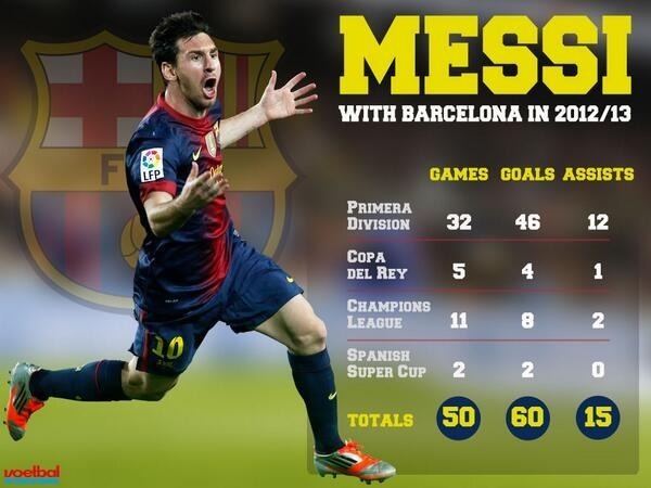 GRAPHIC Complete record of Lionel Messi for Barcelona this season