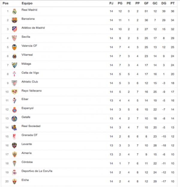 Clasificación Liga BBVA jornada 14