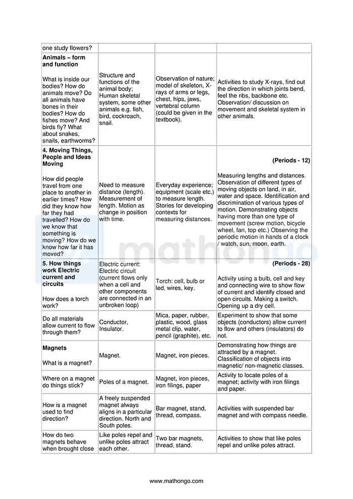 CBSE Syllabus for Class 6 Science 201920 Exam PDF Download