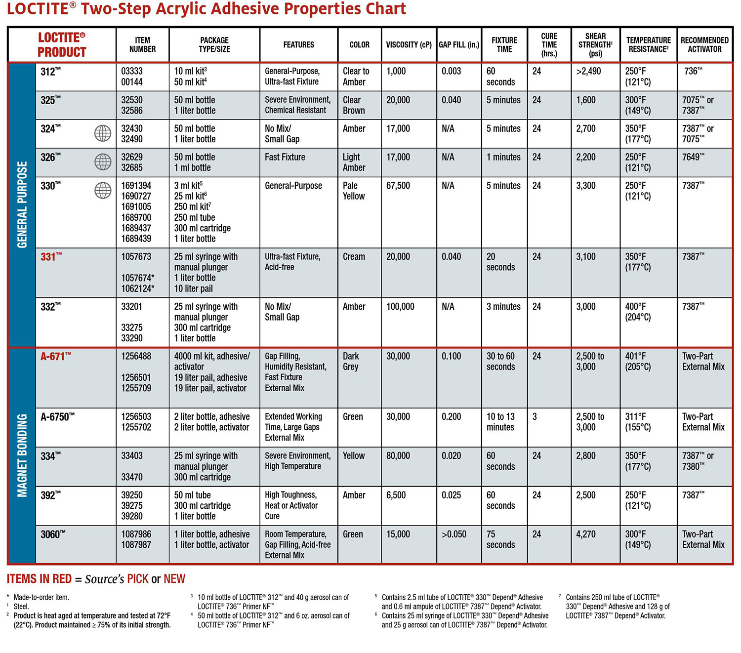 TwoStep Acrylic Adhesives Johor Bahru (JB), Malaysia, Mount Austin