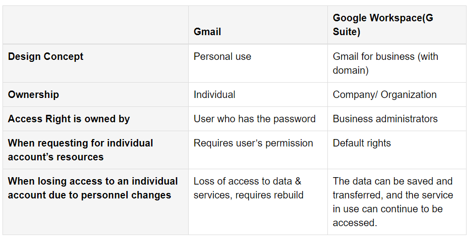 Difference between Gmail and Google Workspace (Gmail for