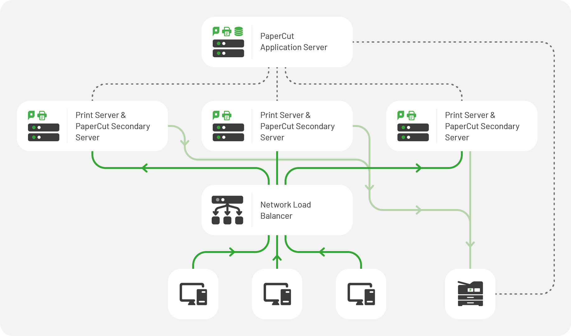 Print Server Network Load Balancing PaperCut