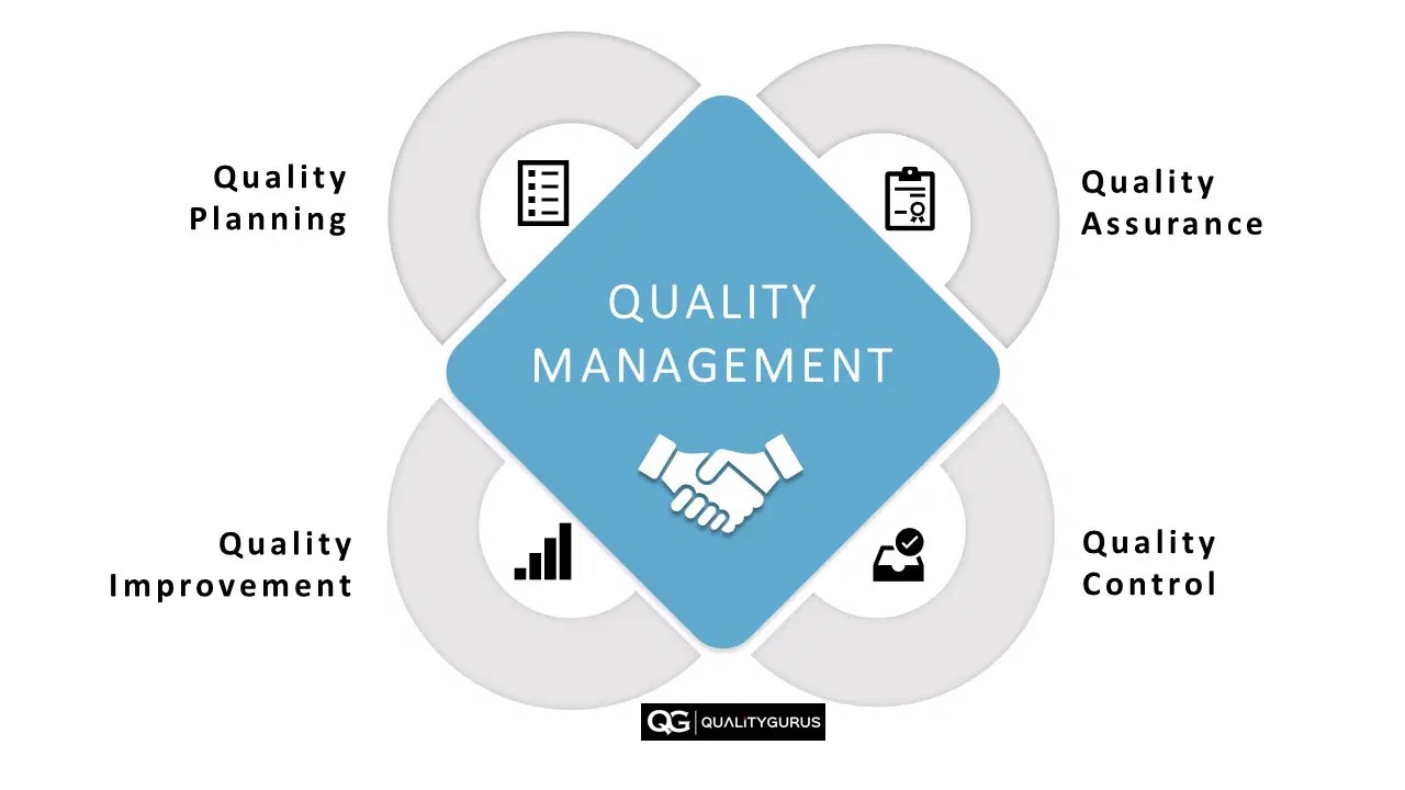 Quality Management What It Is? Quality Gurus