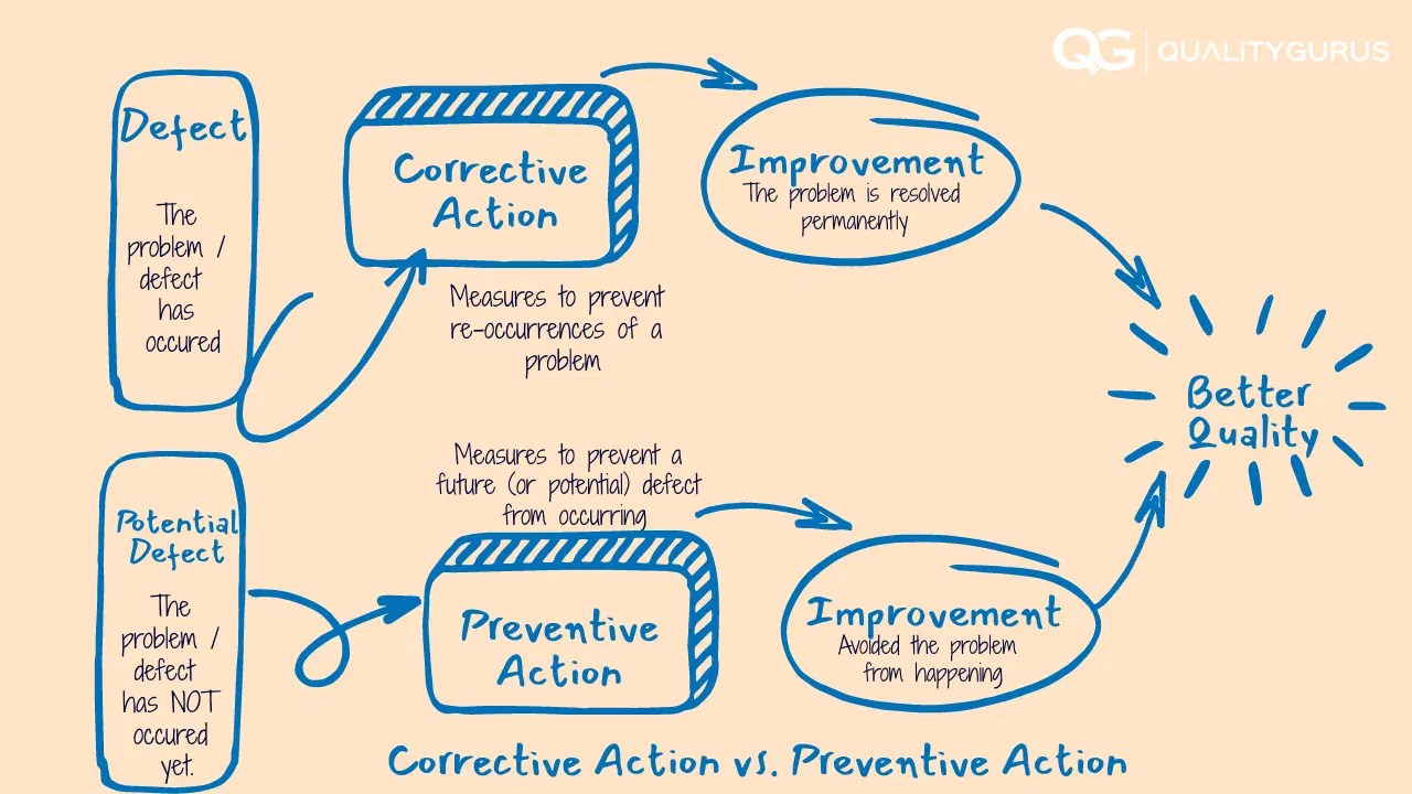 Correction, Corrective Action And Preventive Action Quality Gurus