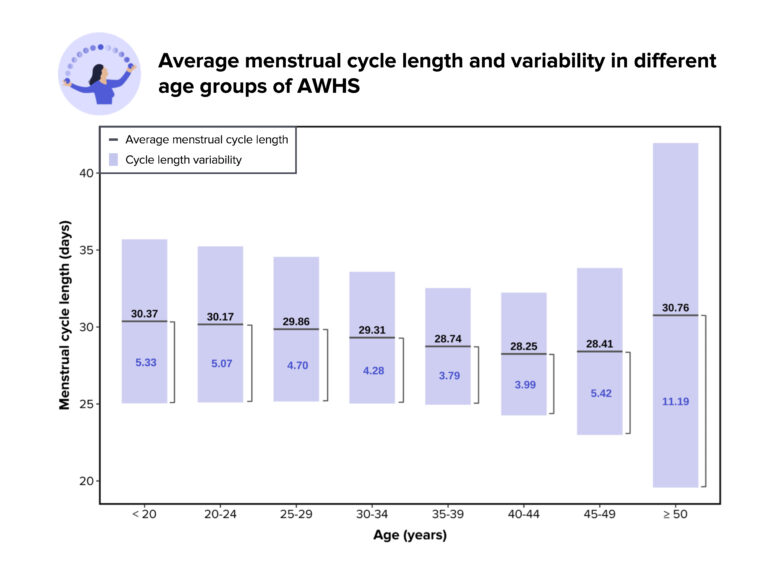 Menstrual cycles today how menstrual cycles vary by age, weight, race