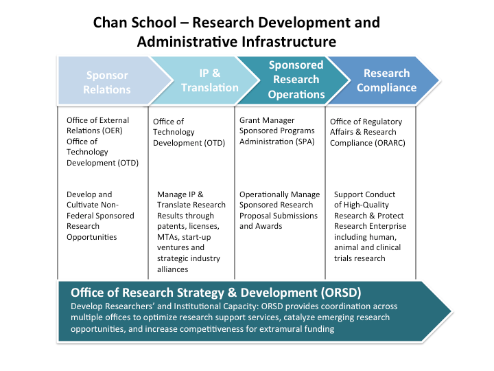 Office of Research Strategy and Development Harvard T.H. Chan School
