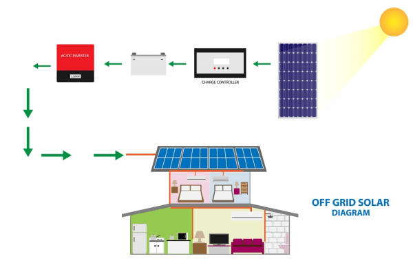 Types of Solar Systems OnGrid vs OffGrid Or Both? Spheral Solar