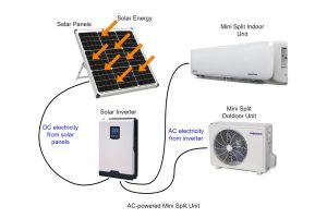 Can You Run a Mini Split on Solar - Spheral Solar