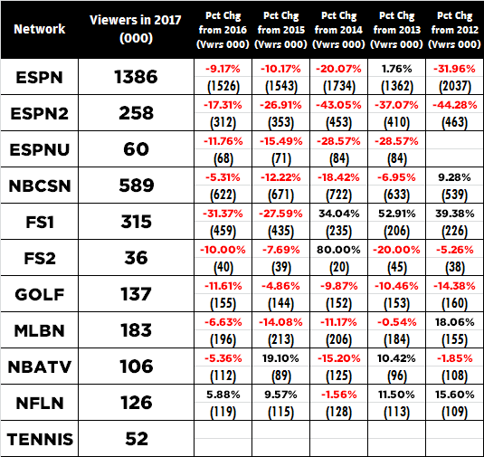 Second Quarter 2017 Ratings TNT and ESPN Sink to Multi