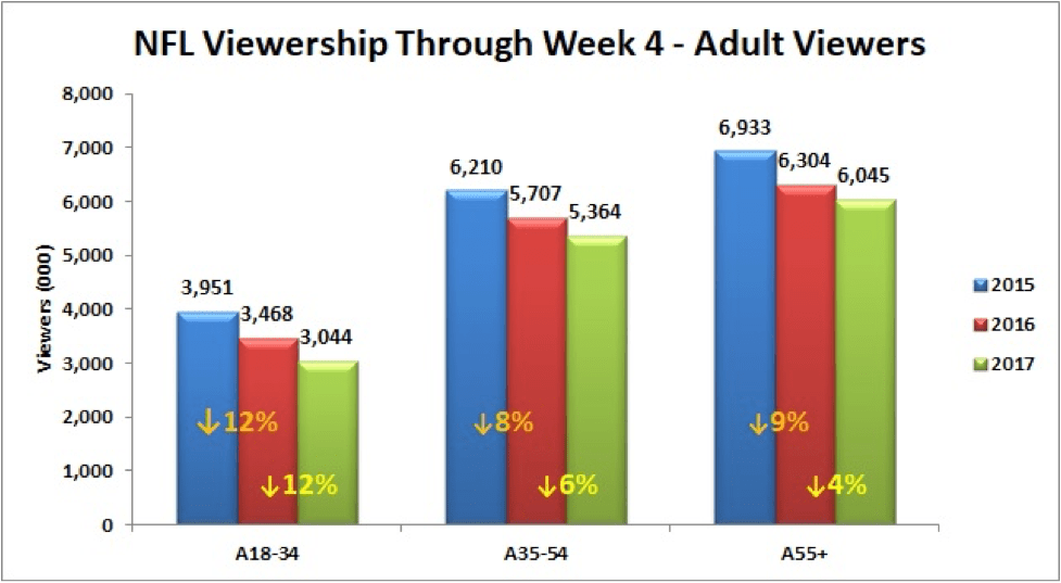 Viewership through Week 4 shows just about everyone is mad