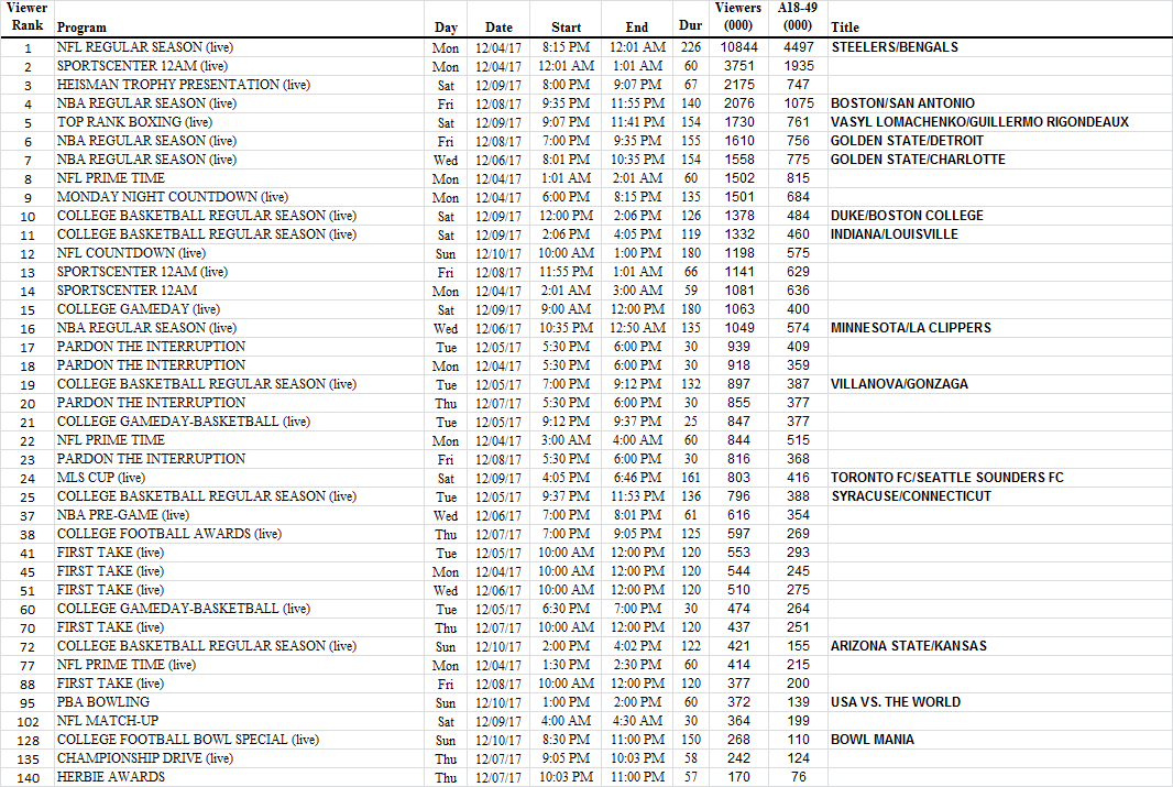 ESPN Ratings Lomachenko Highlights Second MostViewed