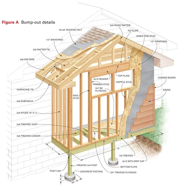 Get more garage storage with a bumpout addition The Family Handyman
