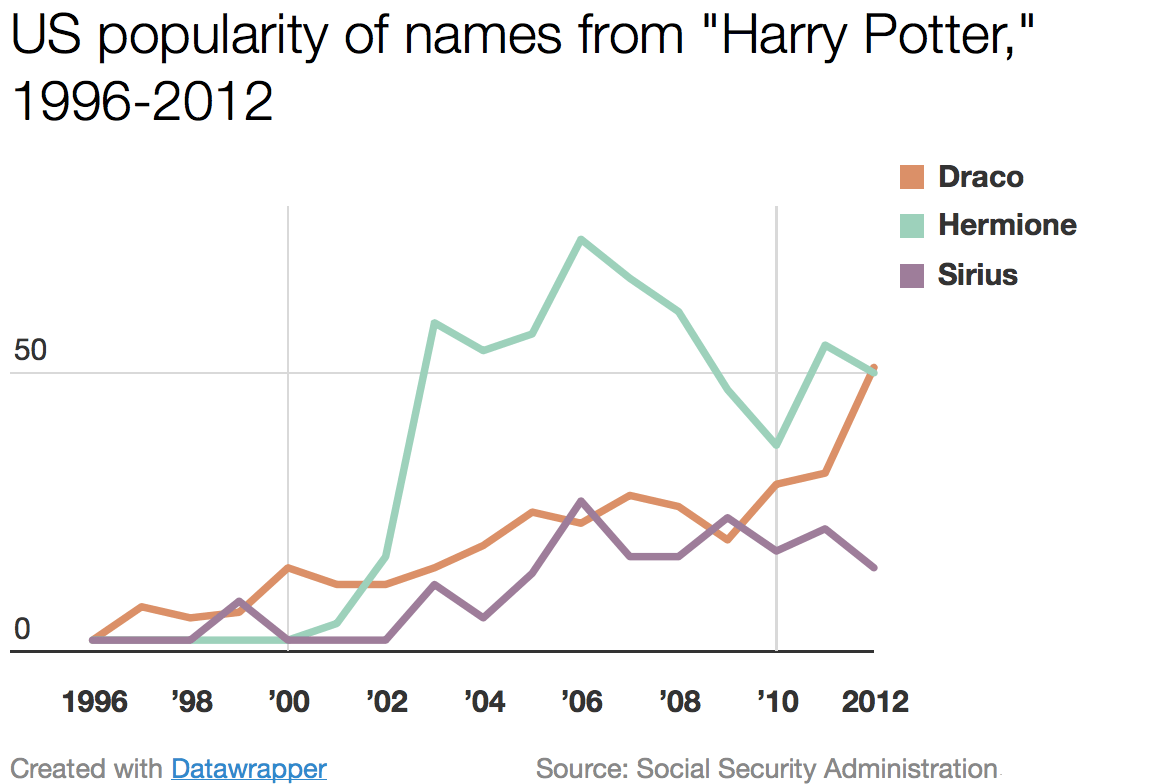 Before Game of Thrones, no one named babies "Khaleesi." In 2012, it