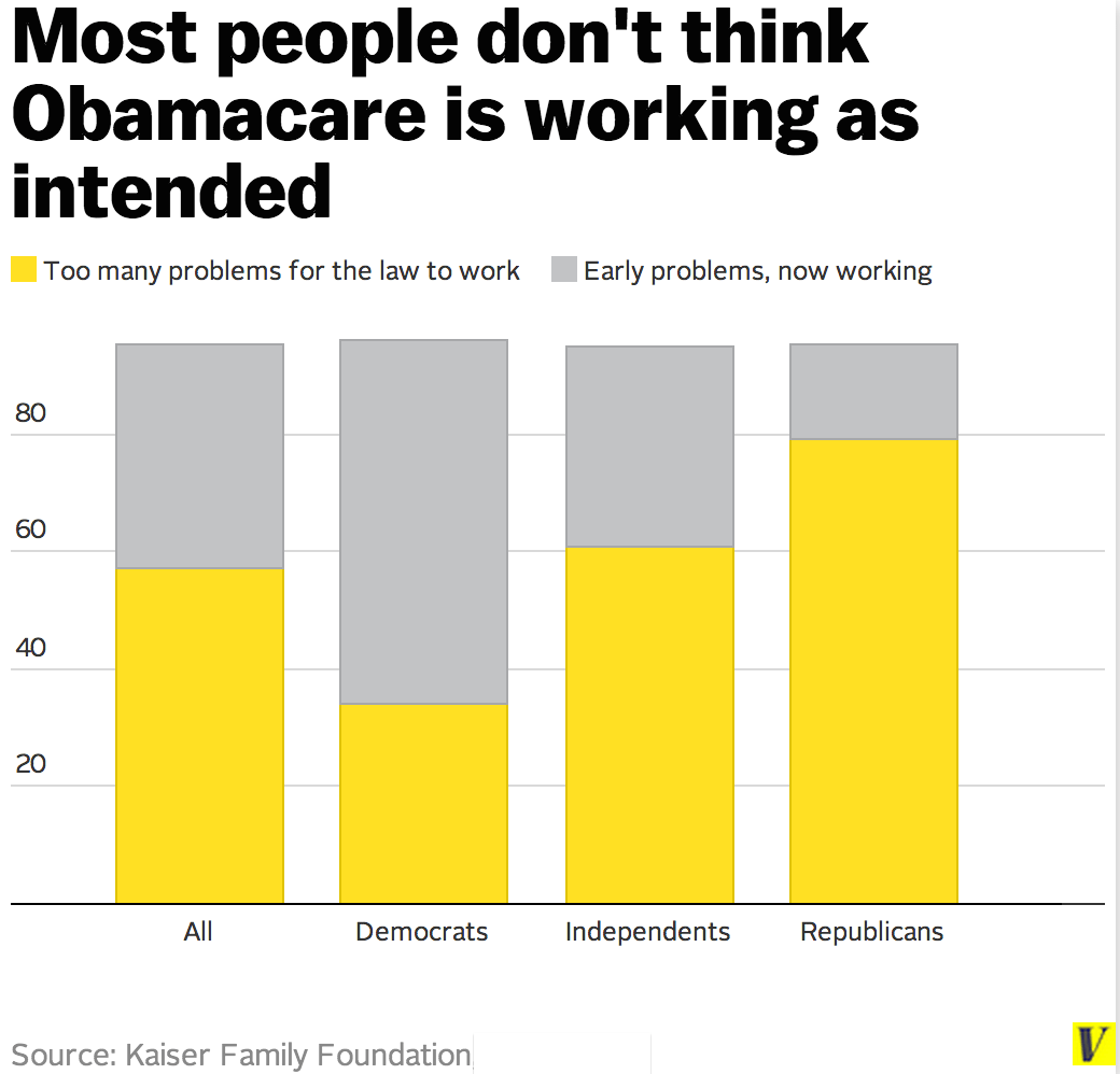 Despite the facts, America has convinced itself Obamacare is a disaster