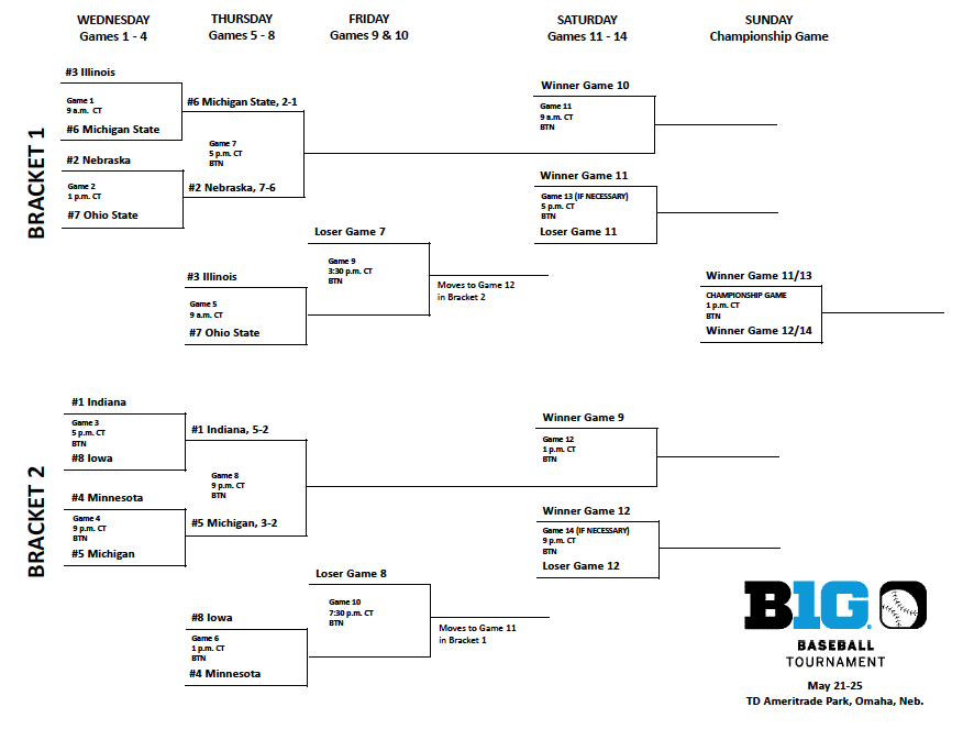 Tuscaloosa Softball Regional Bracket pollmetr